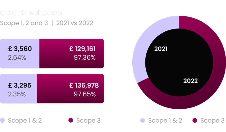 Image of cash breadown for scope 1,2 and 3