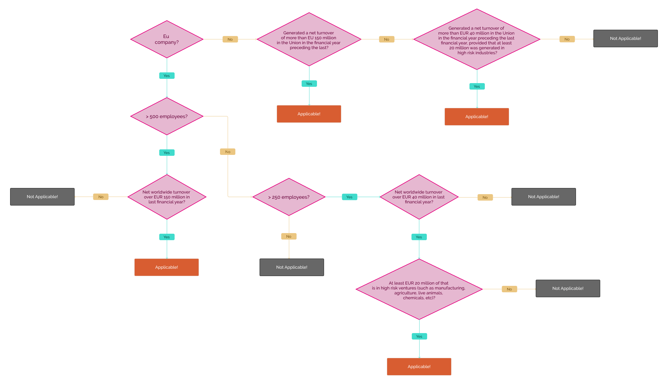 Flowchart to check if a company is under the new CSDDD regulations