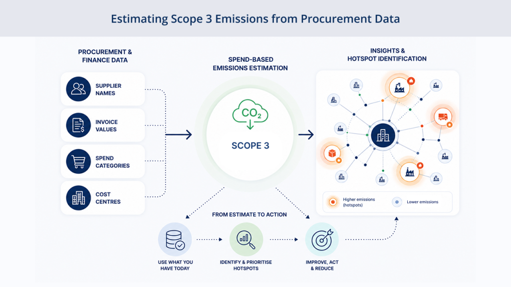 How to Measure Scope 3 Emissions from Procurement Data - Co2 Analysis