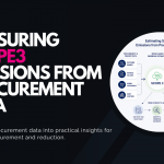 Diagram showing how procurement and finance data maps to Scope 3 supplier and category emissions hotspots
