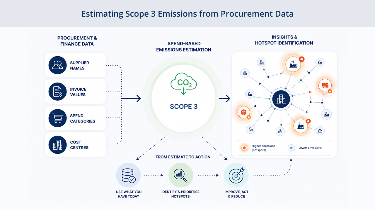 Diagram showing how procurement and finance data maps to Scope 3 supplier and category emissions hotspots